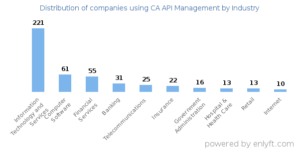 Companies using CA API Management - Distribution by industry