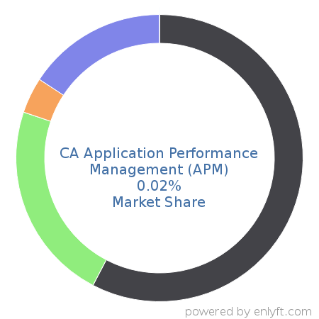 CA Application Performance Management (APM) market share in Application Performance Management is about 0.06%