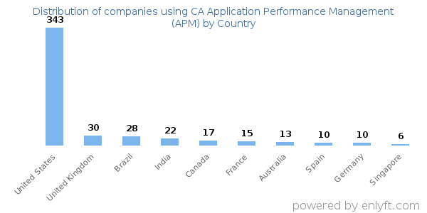 CA Application Performance Management (APM) customers by country