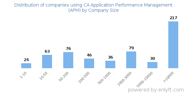Companies using CA Application Performance Management (APM), by size (number of employees)