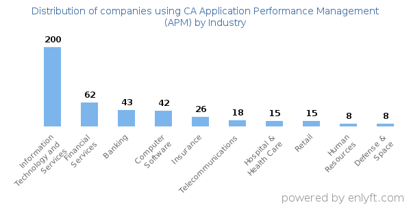 Companies using CA Application Performance Management (APM) - Distribution by industry