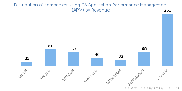 CA Application Performance Management (APM) clients - distribution by company revenue