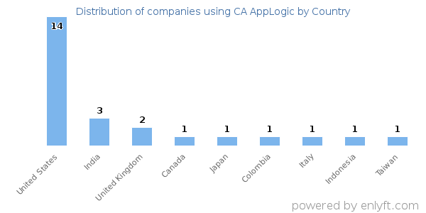 CA AppLogic customers by country
