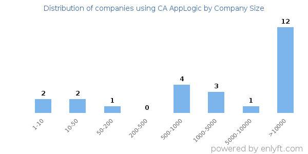 Companies using CA AppLogic, by size (number of employees)