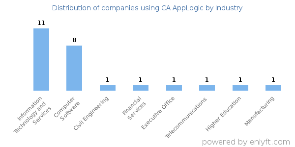 Companies using CA AppLogic - Distribution by industry