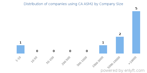 Companies using CA ASM2, by size (number of employees)