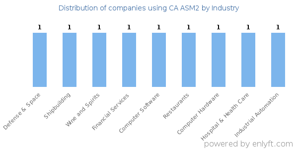 Companies using CA ASM2 - Distribution by industry