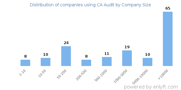 Companies using CA Audit, by size (number of employees)
