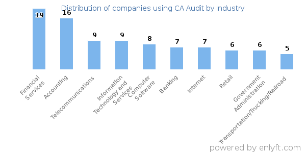 Companies using CA Audit - Distribution by industry