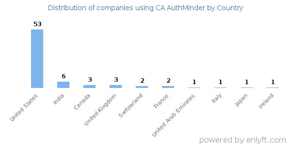 CA AuthMinder customers by country