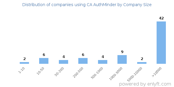 Companies using CA AuthMinder, by size (number of employees)