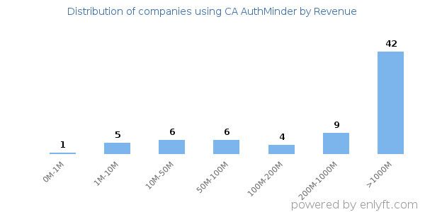 CA AuthMinder clients - distribution by company revenue