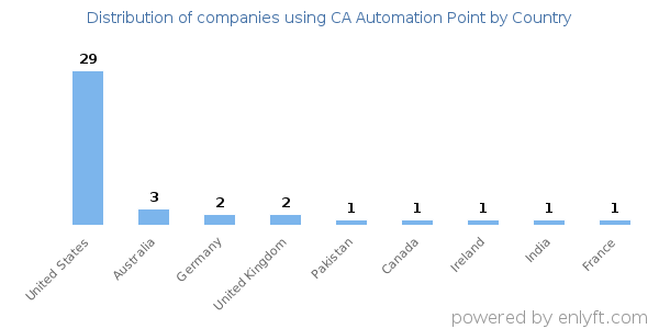 CA Automation Point customers by country