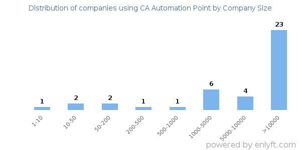 Companies using CA Automation Point, by size (number of employees)