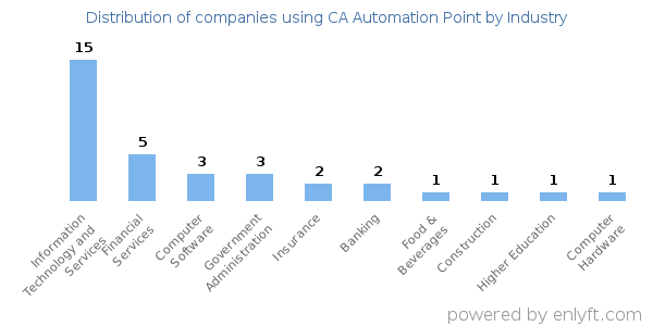 Companies using CA Automation Point - Distribution by industry