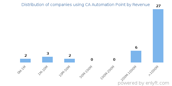 CA Automation Point clients - distribution by company revenue