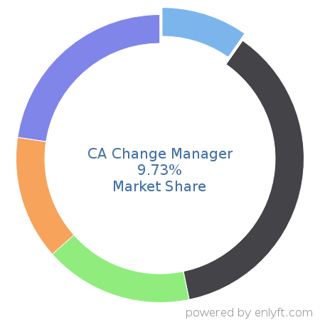 CA Change Manager market share in IT Change Management Software is about 9.23%