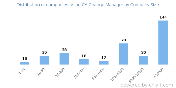 Companies using CA Change Manager, by size (number of employees)
