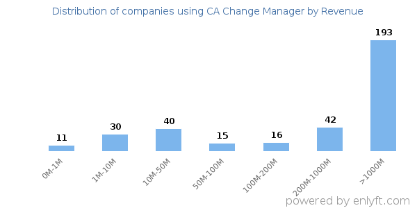 CA Change Manager clients - distribution by company revenue