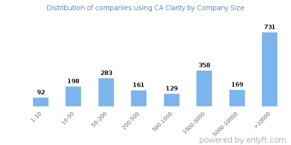 Companies using CA Clarity, by size (number of employees)
