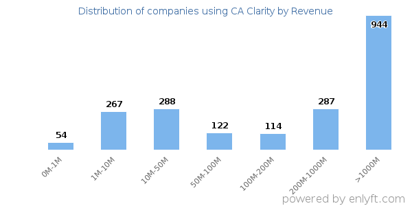 CA Clarity clients - distribution by company revenue