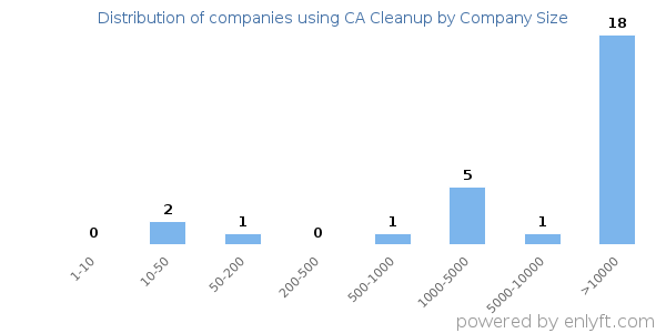 Companies using CA Cleanup, by size (number of employees)