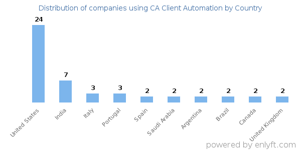 CA Client Automation customers by country