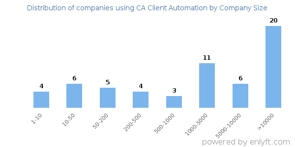 Companies using CA Client Automation, by size (number of employees)
