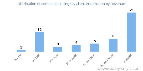 CA Client Automation clients - distribution by company revenue