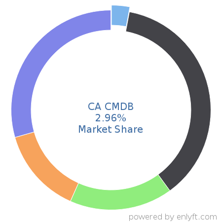 CA CMDB market share in IT Change Management Software is about 3.4%
