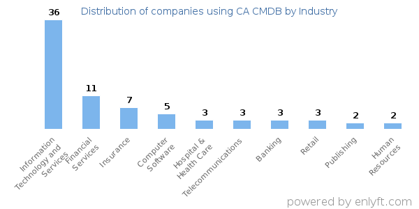 Companies using CA CMDB - Distribution by industry