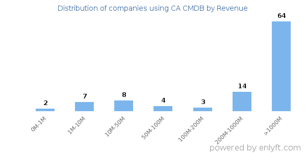 CA CMDB clients - distribution by company revenue