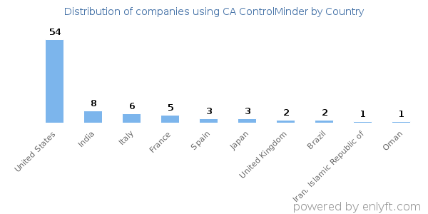 CA ControlMinder customers by country