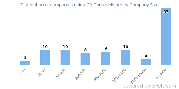 Companies using CA ControlMinder, by size (number of employees)