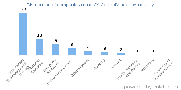 Companies using CA ControlMinder - Distribution by industry