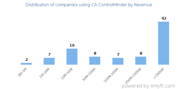 CA ControlMinder clients - distribution by company revenue