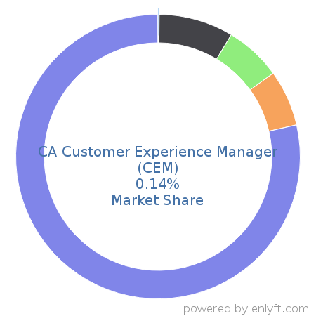 CA Customer Experience Manager (CEM) market share in Business Process Management is about 0.31%