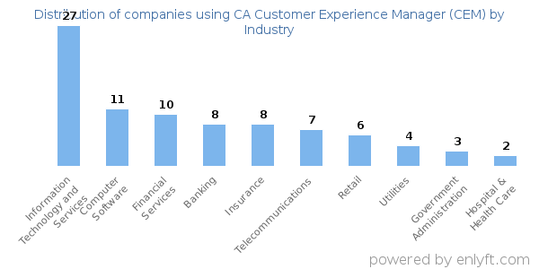 Companies using CA Customer Experience Manager (CEM) - Distribution by industry