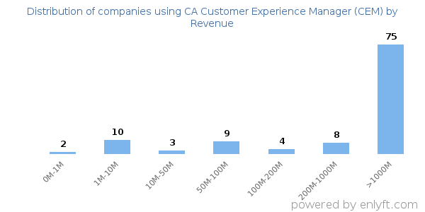 CA Customer Experience Manager (CEM) clients - distribution by company revenue