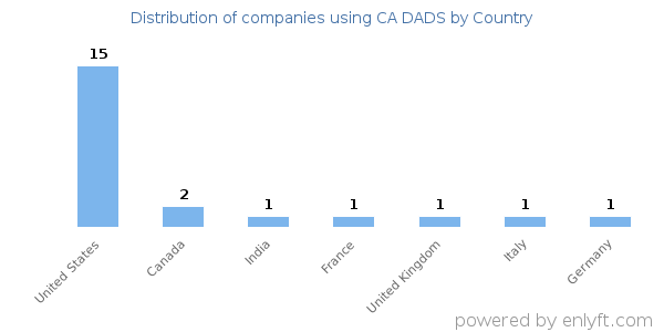 CA DADS customers by country