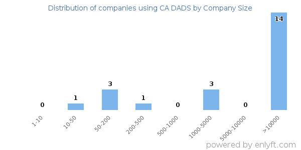 Companies using CA DADS, by size (number of employees)