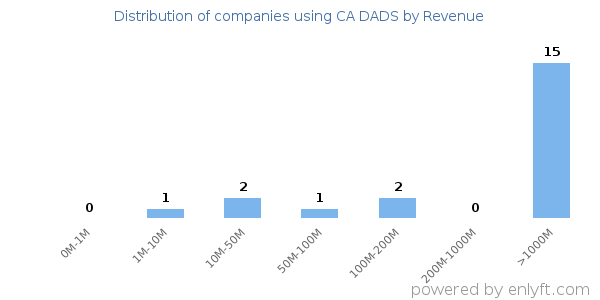 CA DADS clients - distribution by company revenue