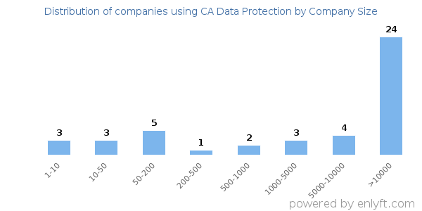 Companies using CA Data Protection, by size (number of employees)