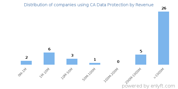 CA Data Protection clients - distribution by company revenue