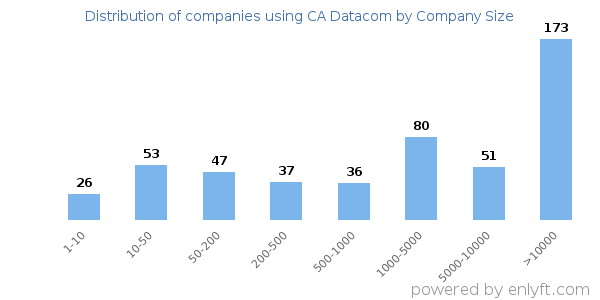 Companies using CA Datacom, by size (number of employees)