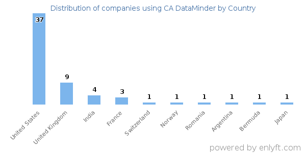 CA DataMinder customers by country