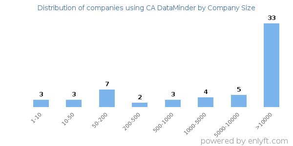 Companies using CA DataMinder, by size (number of employees)