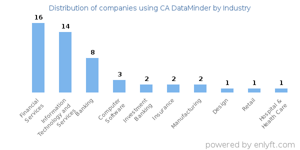 Companies using CA DataMinder - Distribution by industry