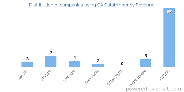 CA DataMinder clients - distribution by company revenue
