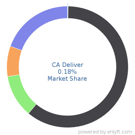 CA Deliver market share in Reporting Software is about 0.33%